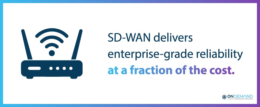 SD-WAN delivers enterprise-grade reliability at a fraction of the cost.