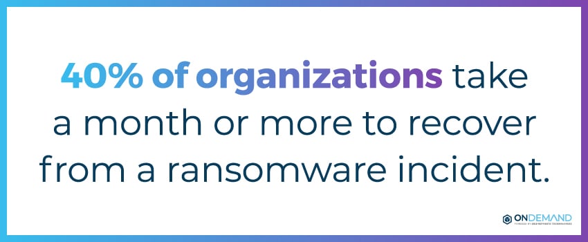 40% of organizations take a month or more to recover from a ransomware incident.
