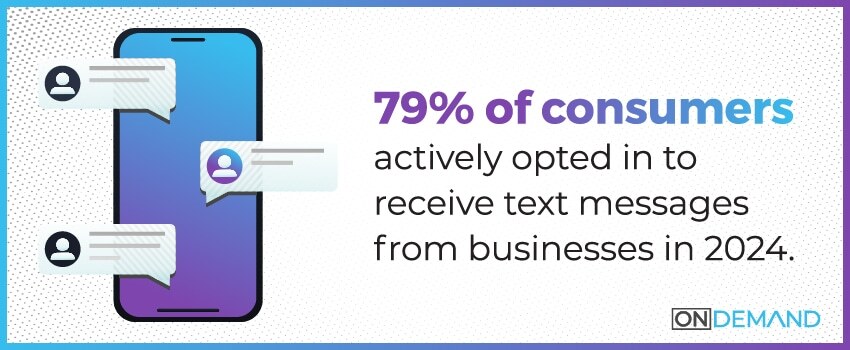 79% of consumers actively opted in to receive text messages from businesses in 2024.