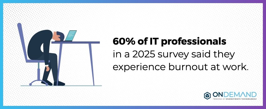 60% of IT professionals in a 2025 survey said they experience burnout at work.