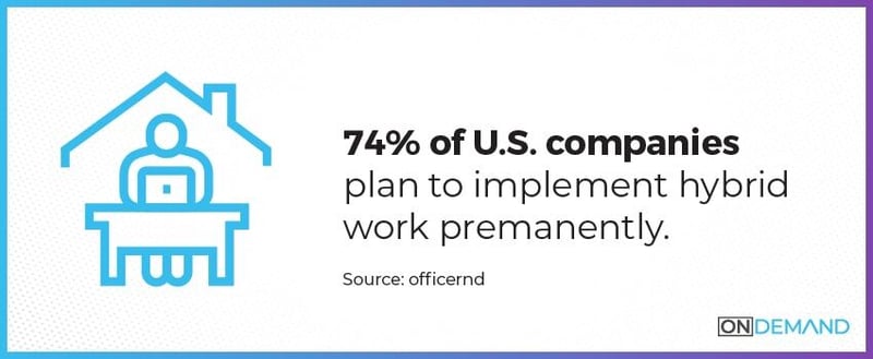 74% of U.S. companies plan to implement hybrid work permanently.