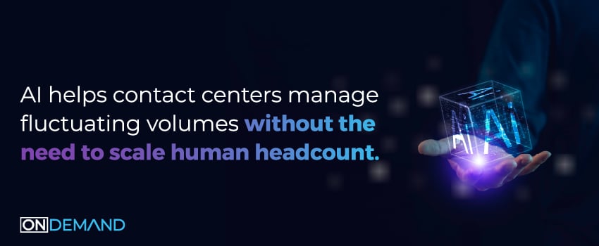 AI helps contact centers manage fluctuating volumes without the need to scale human headcount.