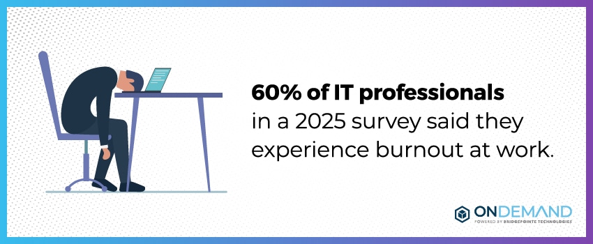 60% of IT professionals in a 2025 survey said they experience burnout at work.