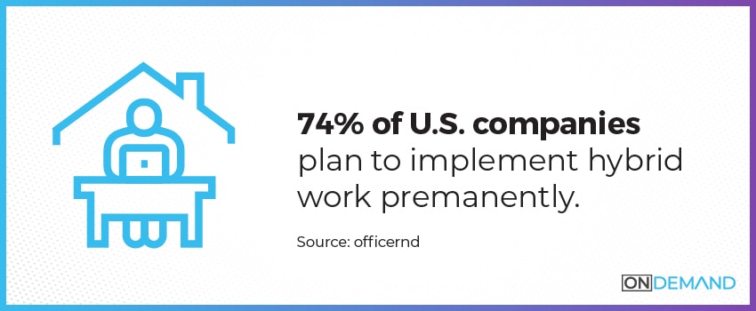 74% of U.S. companies plan to implement hybrid work permanently.