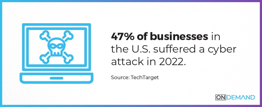 47% of businesses in the U.S. suffered a cyber attack in 2022